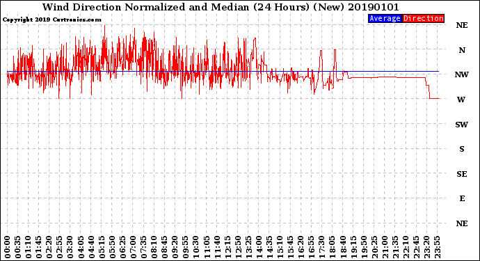 Milwaukee Weather Wind Direction<br>Normalized and Median<br>(24 Hours) (New)