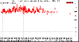 Milwaukee Weather Wind Direction<br>Normalized<br>(24 Hours) (New)