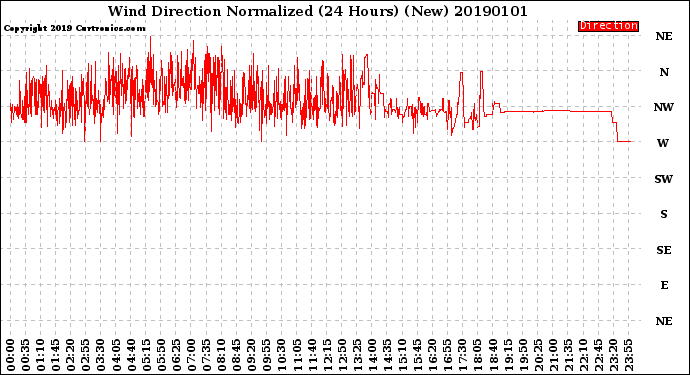 Milwaukee Weather Wind Direction<br>Normalized<br>(24 Hours) (New)