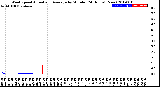 Milwaukee Weather Wind Speed<br>Actual and Average<br>by Minute<br>(24 Hours) (New)