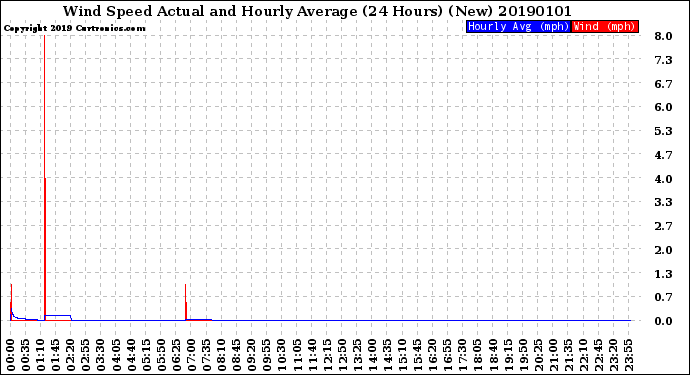 Milwaukee Weather Wind Speed<br>Actual and Hourly<br>Average<br>(24 Hours) (New)