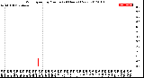 Milwaukee Weather Wind Speed<br>by Minute<br>(24 Hours) (New)