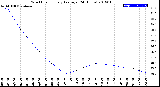 Milwaukee Weather Wind Chill<br>Hourly Average<br>(24 Hours)