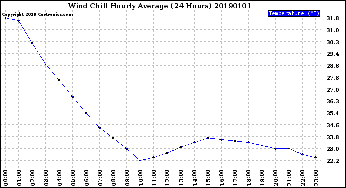 Milwaukee Weather Wind Chill<br>Hourly Average<br>(24 Hours)
