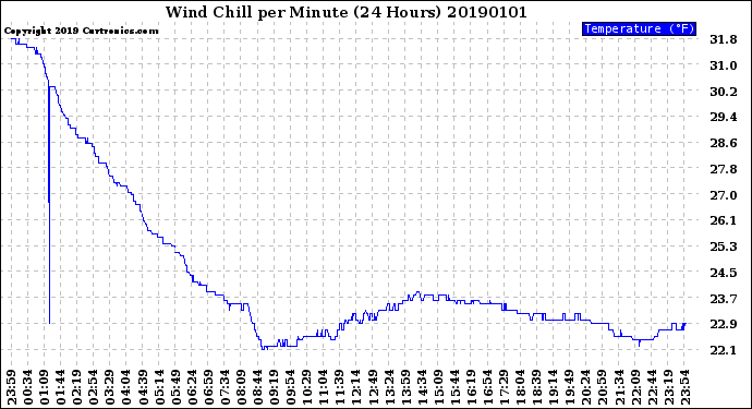 Milwaukee Weather Wind Chill<br>per Minute<br>(24 Hours)