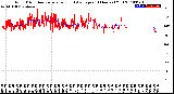Milwaukee Weather Wind Direction<br>Normalized and Average<br>(24 Hours) (Old)