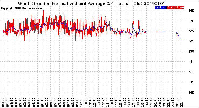 Milwaukee Weather Wind Direction<br>Normalized and Average<br>(24 Hours) (Old)