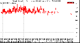 Milwaukee Weather Wind Direction<br>Normalized<br>(24 Hours) (Old)