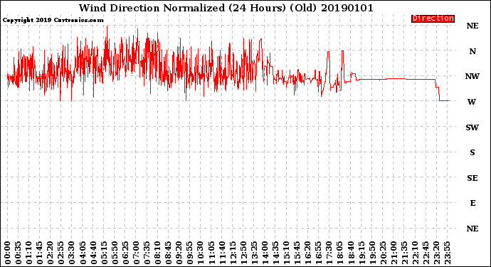 Milwaukee Weather Wind Direction<br>Normalized<br>(24 Hours) (Old)