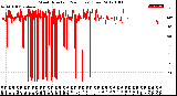 Milwaukee Weather Wind Direction<br>(24 Hours) (Raw)