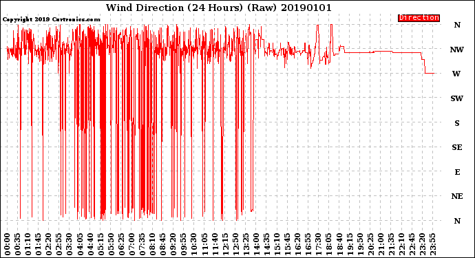 Milwaukee Weather Wind Direction<br>(24 Hours) (Raw)