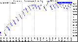 Milwaukee Weather Barometric Pressure<br>per Hour<br>(24 Hours)