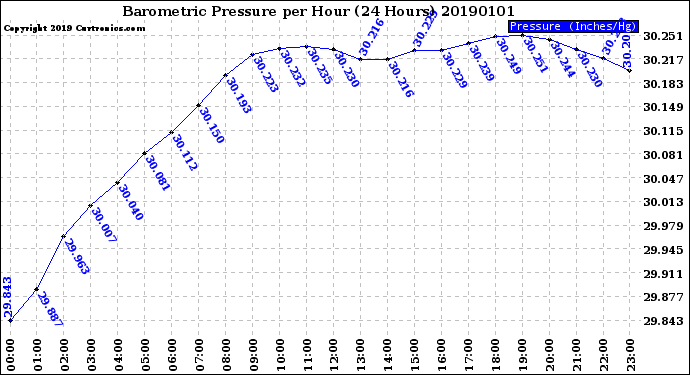 Milwaukee Weather Barometric Pressure<br>per Hour<br>(24 Hours)