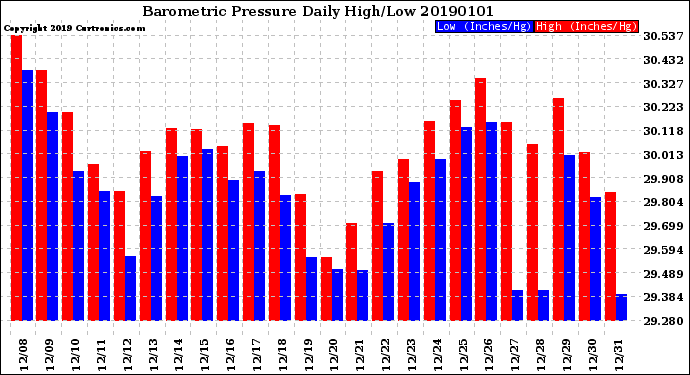 Milwaukee Weather Barometric Pressure<br>Daily High/Low