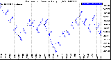 Milwaukee Weather Barometric Pressure<br>Daily High