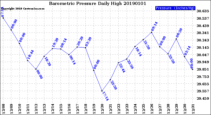 Milwaukee Weather Barometric Pressure<br>Daily High