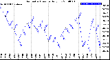 Milwaukee Weather Barometric Pressure<br>Daily Low