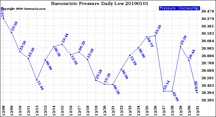 Milwaukee Weather Barometric Pressure<br>Daily Low