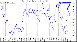 Milwaukee Weather Wind Chill<br>Daily Low