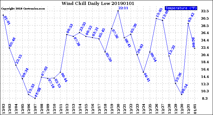 Milwaukee Weather Wind Chill<br>Daily Low