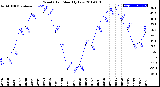 Milwaukee Weather Wind Chill<br>Monthly Low