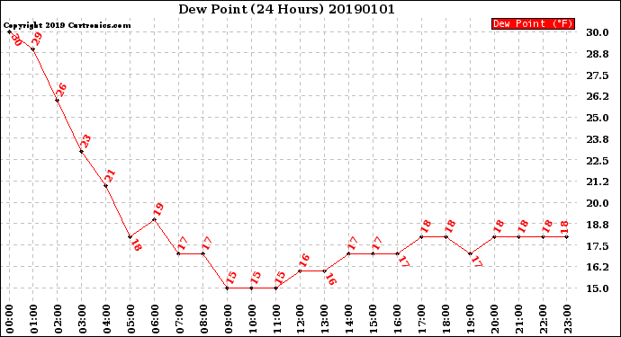 Milwaukee Weather Dew Point<br>(24 Hours)