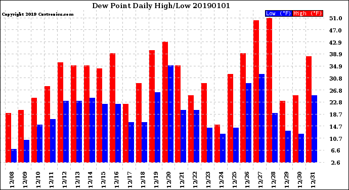 Milwaukee Weather Dew Point<br>Daily High/Low