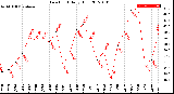 Milwaukee Weather Dew Point<br>Daily High