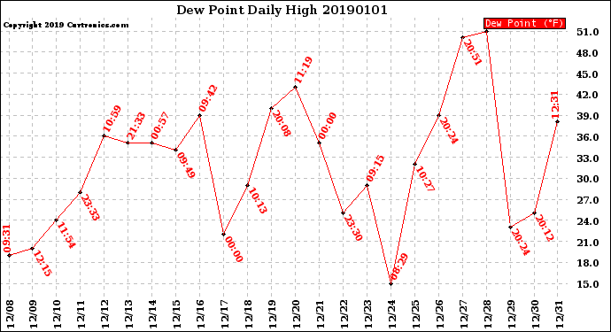 Milwaukee Weather Dew Point<br>Daily High