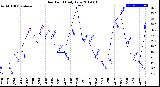 Milwaukee Weather Dew Point<br>Daily Low