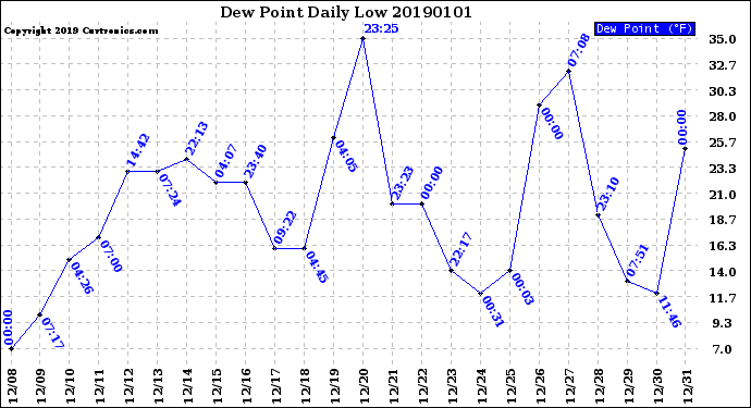 Milwaukee Weather Dew Point<br>Daily Low