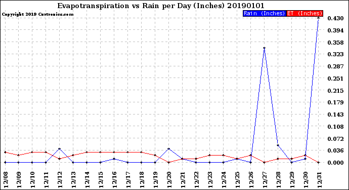 Milwaukee Weather Evapotranspiration<br>vs Rain per Day<br>(Inches)