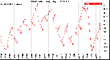 Milwaukee Weather Heat Index<br>Daily High