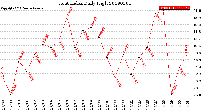 Milwaukee Weather Heat Index<br>Daily High