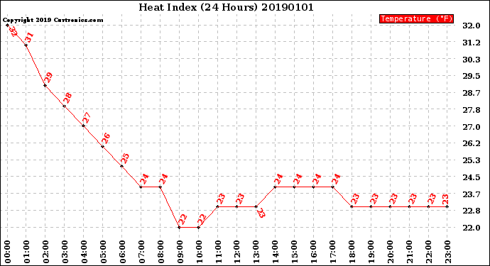 Milwaukee Weather Heat Index<br>(24 Hours)