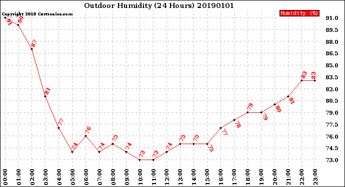 Milwaukee Weather Outdoor Humidity<br>(24 Hours)