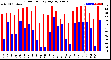 Milwaukee Weather Outdoor Humidity<br>Daily High/Low