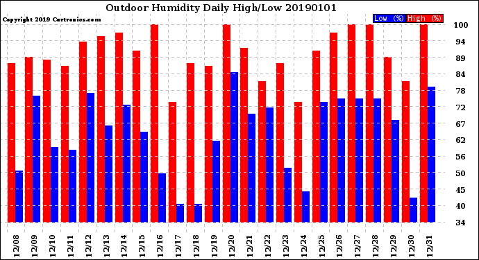 Milwaukee Weather Outdoor Humidity<br>Daily High/Low