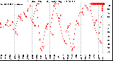 Milwaukee Weather Outdoor Humidity<br>Daily High
