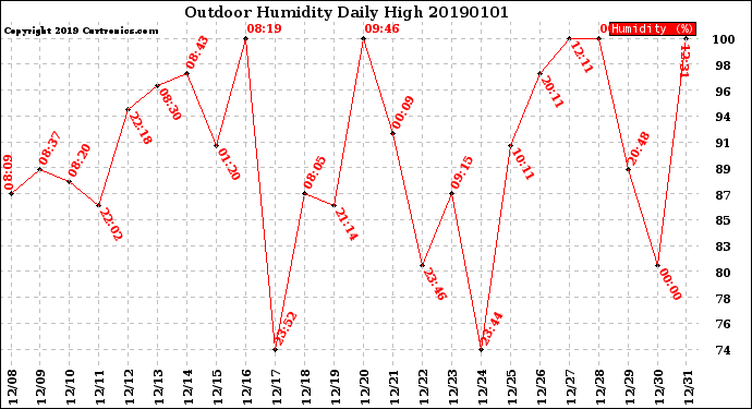 Milwaukee Weather Outdoor Humidity<br>Daily High