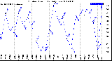 Milwaukee Weather Outdoor Humidity<br>Daily Low
