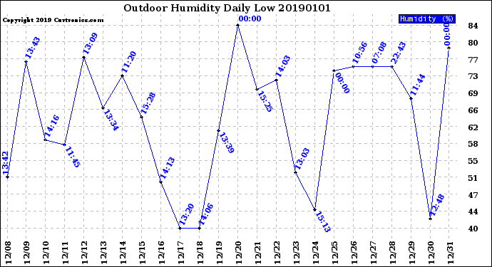 Milwaukee Weather Outdoor Humidity<br>Daily Low