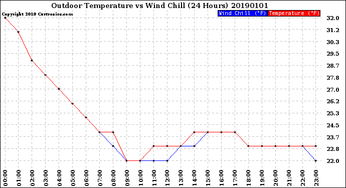 Milwaukee Weather Outdoor Temperature<br>vs Wind Chill<br>(24 Hours)
