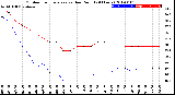 Milwaukee Weather Outdoor Temperature<br>vs Dew Point<br>(24 Hours)