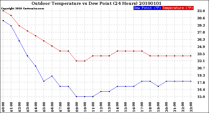 Milwaukee Weather Outdoor Temperature<br>vs Dew Point<br>(24 Hours)