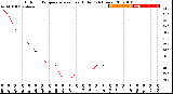 Milwaukee Weather Outdoor Temperature<br>vs Heat Index<br>(24 Hours)