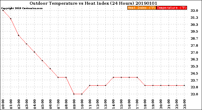 Milwaukee Weather Outdoor Temperature<br>vs Heat Index<br>(24 Hours)