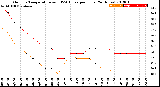 Milwaukee Weather Outdoor Temperature<br>vs THSW Index<br>per Hour<br>(24 Hours)