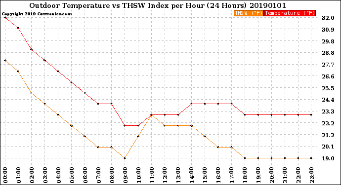 Milwaukee Weather Outdoor Temperature<br>vs THSW Index<br>per Hour<br>(24 Hours)