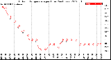 Milwaukee Weather Outdoor Temperature<br>per Hour<br>(24 Hours)